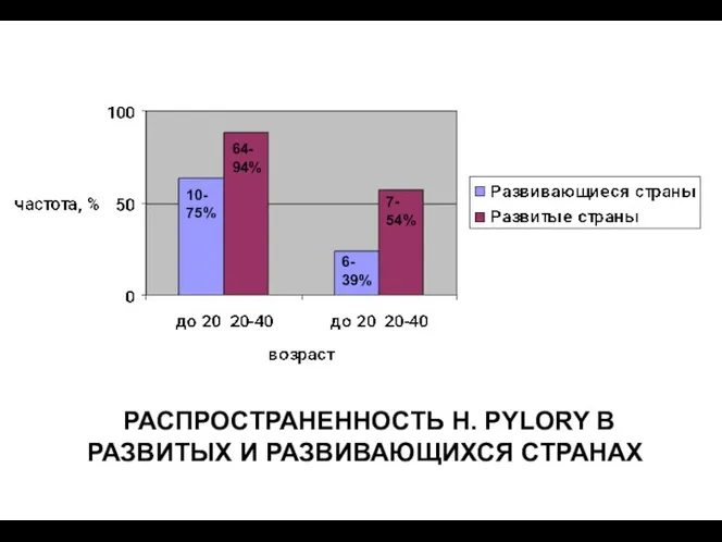 РАСПРОСТРАНЕННОСТЬ H. PYLORY В РАЗВИТЫХ И РАЗВИВАЮЩИХСЯ СТРАНАХ 10- 75% 64- 94% 6- 39% 7- 54%