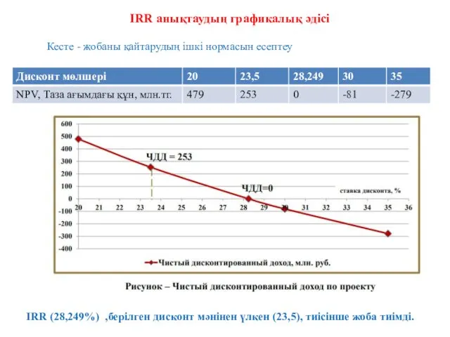 IRR анықтаудың графикалық әдісі Кесте - жобаны қайтарудың ішкі нормасын есептеу IRR (28,249%)
