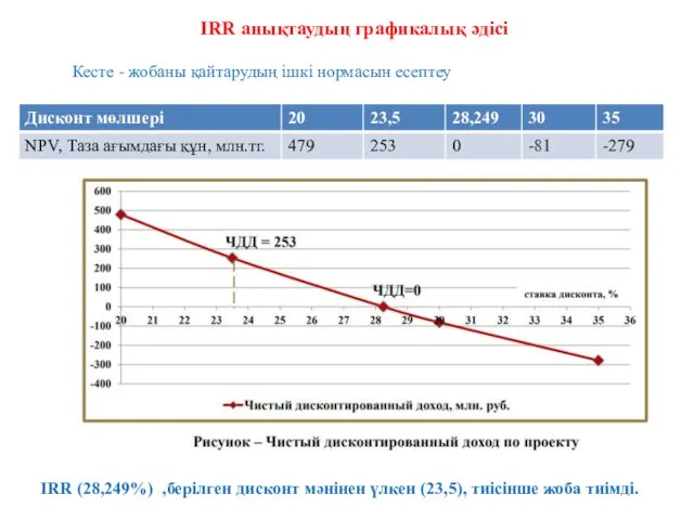 IRR анықтаудың графикалық әдісі Кесте - жобаны қайтарудың ішкі нормасын