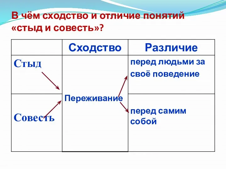 В чём сходство и отличие понятий «стыд и совесть»?