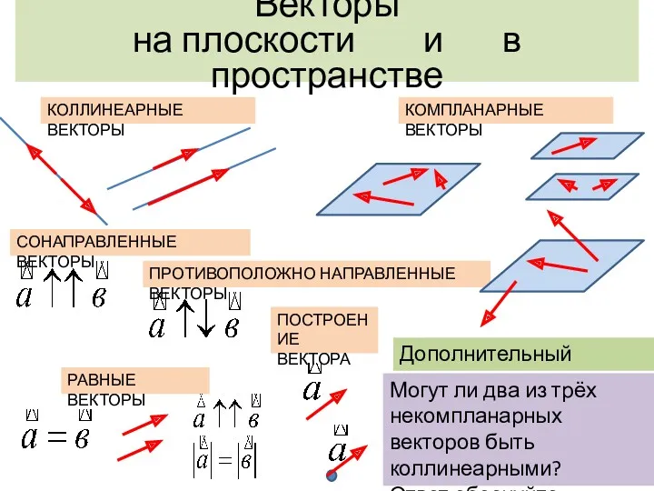 КОЛЛИНЕАРНЫЕ ВЕКТОРЫ СОНАПРАВЛЕННЫЕ ВЕКТОРЫ ПРОТИВОПОЛОЖНО НАПРАВЛЕННЫЕ ВЕКТОРЫ РАВНЫЕ ВЕКТОРЫ КОМПЛАНАРНЫЕ