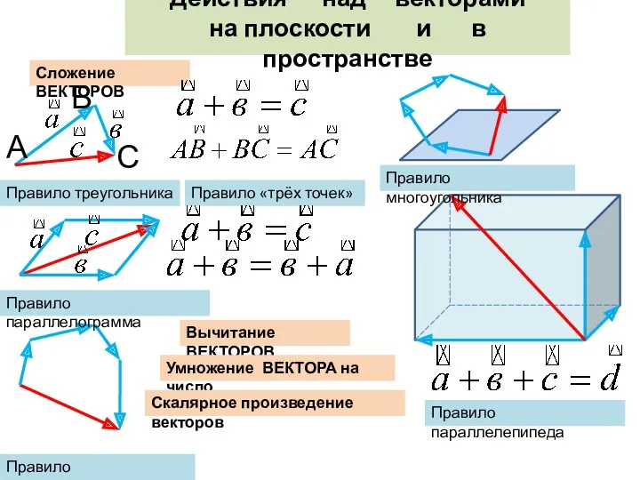 Действия над векторами на плоскости и в пространстве Сложение ВЕКТОРОВ