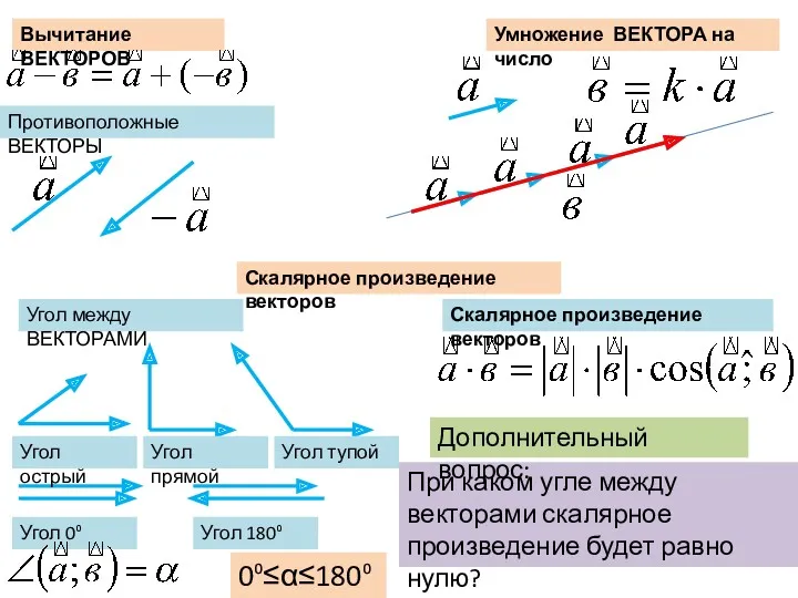 Вычитание ВЕКТОРОВ Умножение ВЕКТОРА на число Скалярное произведение векторов Противоположные