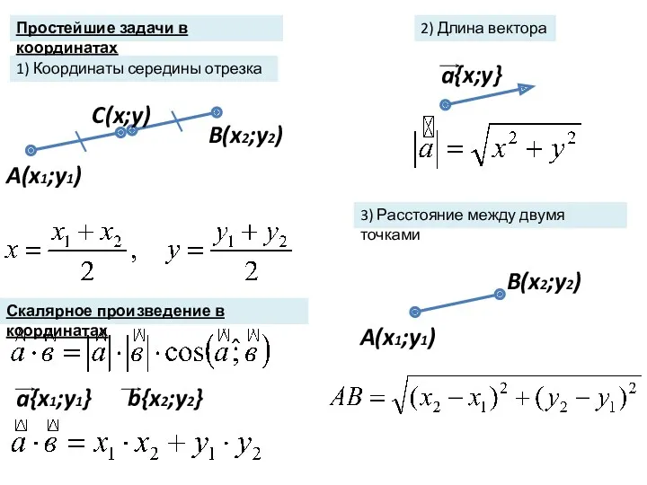 Простейшие задачи в координатах 1) Координаты середины отрезка 2) Длина