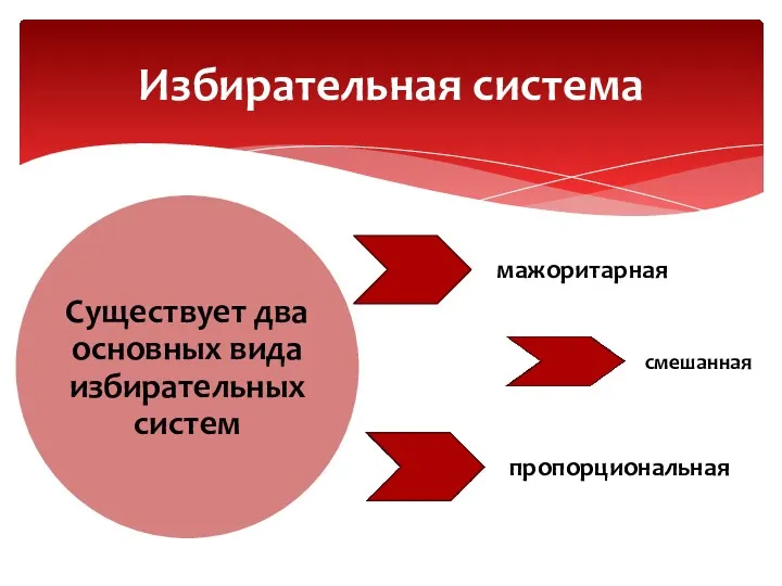 Избирательная система мажоритарная пропорциональная смешанная