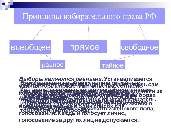 Всеобщим избирательным правом в выборах обладают (при определенных цензах) все