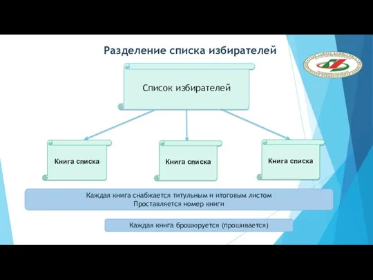 Разделение списка избирателей Список избирателей Книга списка Книга списка Книга