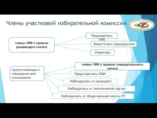 Члены участковой избирательной комиссии члены УИК с правом решающего голоса