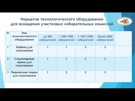 Норматив технологического оборудования для оснащения участковых избирательных комиссий