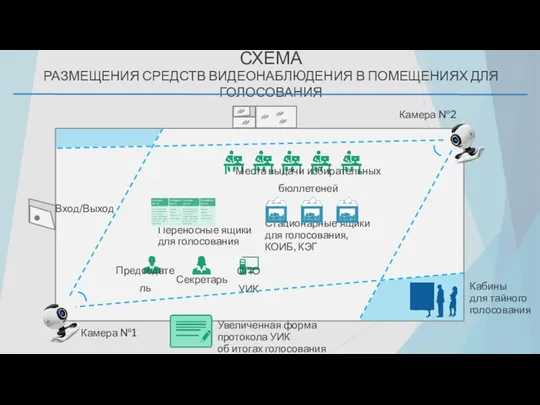 СХЕМА РАЗМЕЩЕНИЯ СРЕДСТВ ВИДЕОНАБЛЮДЕНИЯ В ПОМЕЩЕНИЯХ ДЛЯ ГОЛОСОВАНИЯ Места выдачи