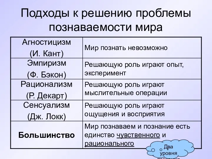 Подходы к решению проблемы познаваемости мира Мир познаваем и познание