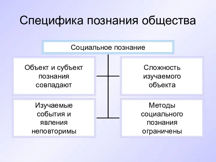 Специфика познания общества