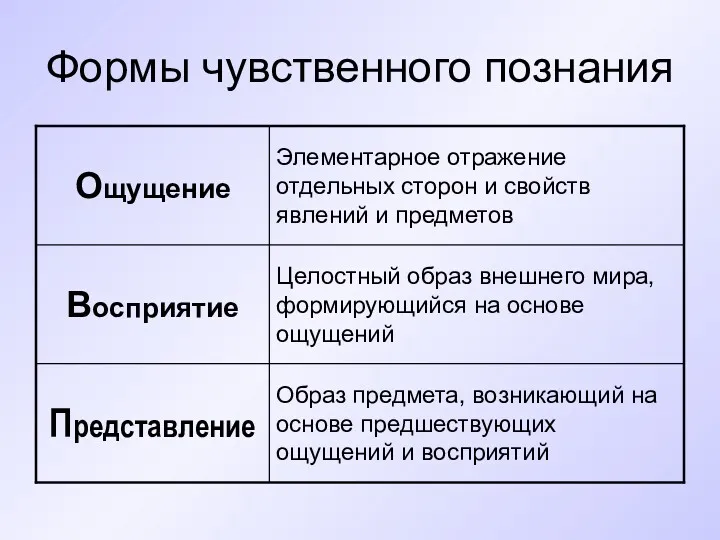 Формы чувственного познания Образ предмета, возникающий на основе предшествующих ощущений