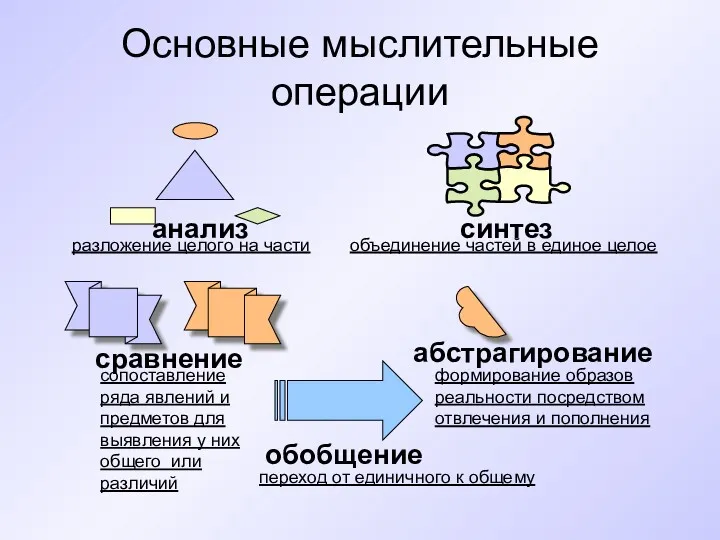 Основные мыслительные операции анализ синтез сравнение абстрагирование обобщение разложение целого