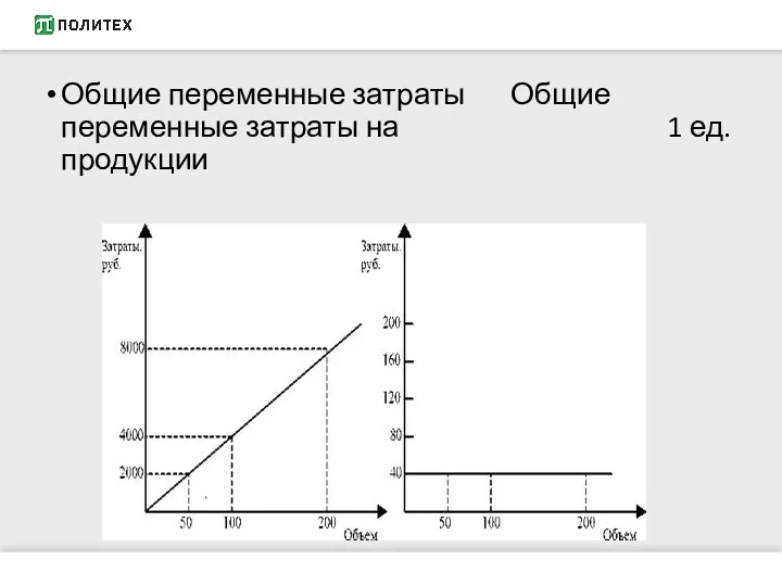 Общие переменные затраты Общие переменные затраты на 1 ед. продукции