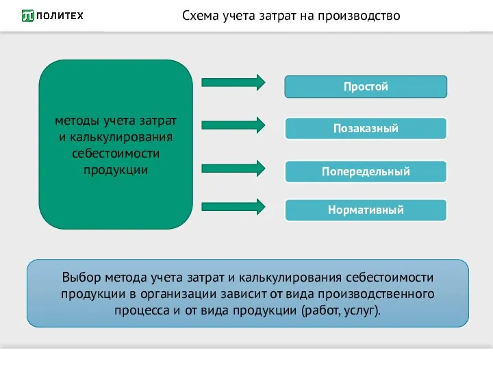 Схема учета затрат на производство Простой Позаказный Попередельный Нормативный методы