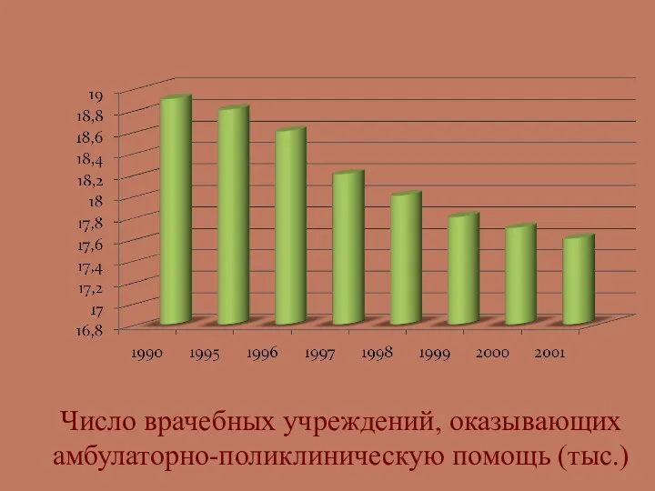 Число врачебных учреждений, оказывающих амбулаторно-поликлиническую помощь (тыс.)