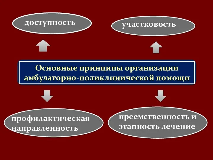 Основные принципы организации амбулаторно-поликлинической помощи доступность преемственность и этапность лечение участковость профилактическая направленность