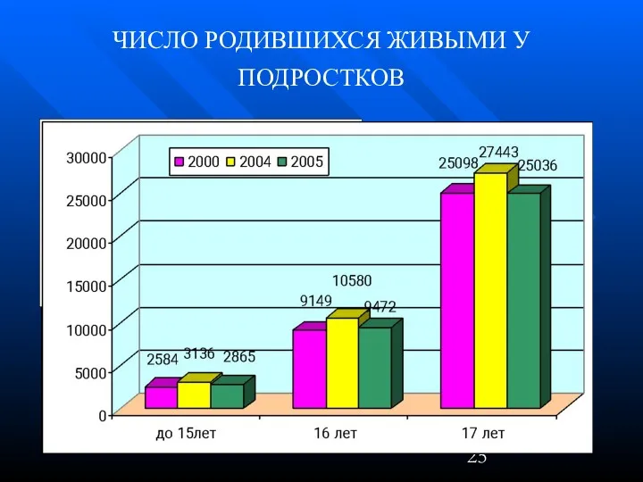 ЧИСЛО РОДИВШИХСЯ ЖИВЫМИ У ПОДРОСТКОВ