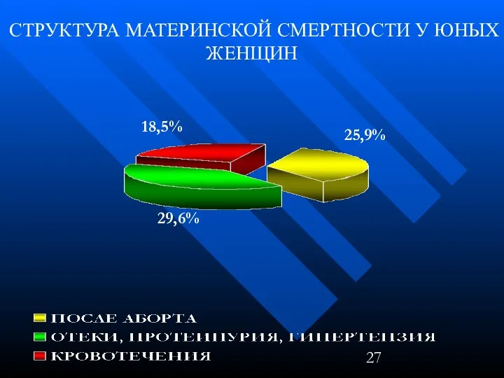 СТРУКТУРА МАТЕРИНСКОЙ СМЕРТНОСТИ У ЮНЫХ ЖЕНЩИН 29,6% 18,5% 25,9%