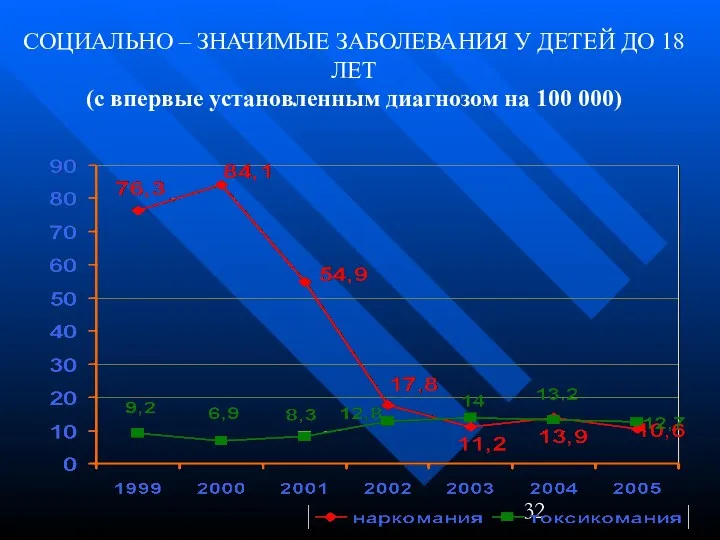 СОЦИАЛЬНО – ЗНАЧИМЫЕ ЗАБОЛЕВАНИЯ У ДЕТЕЙ ДО 18 ЛЕТ (c впервые установленным диагнозом на 100 000)