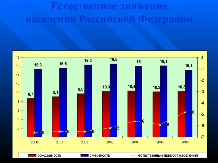 Естественное движение населения Российской Федерации