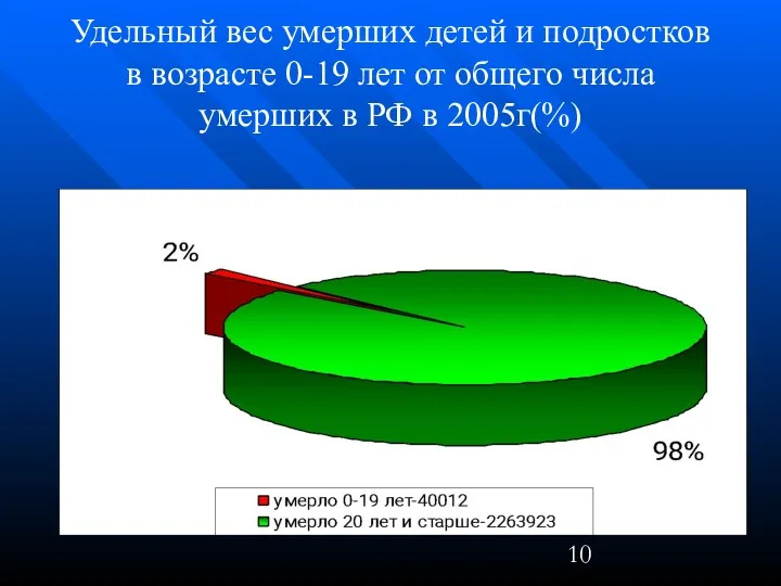 Удельный вес умерших детей и подростков в возрасте 0-19 лет