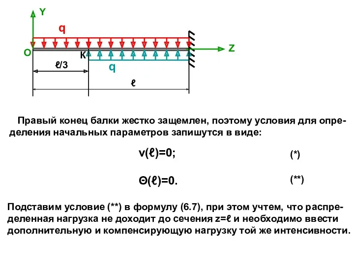 q Y Z q ℓ О Правый конец балки жестко