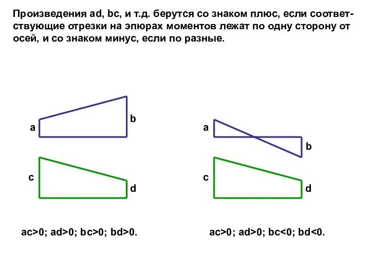 a b c d a b c d Произведения ad,