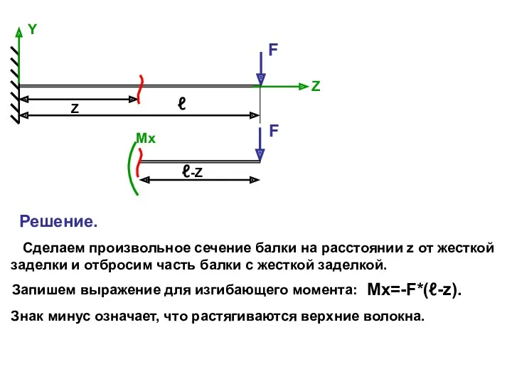 F Y ℓ Z Mx=-F*(ℓ-z). F Z ℓ-Z Решение. Сделаем