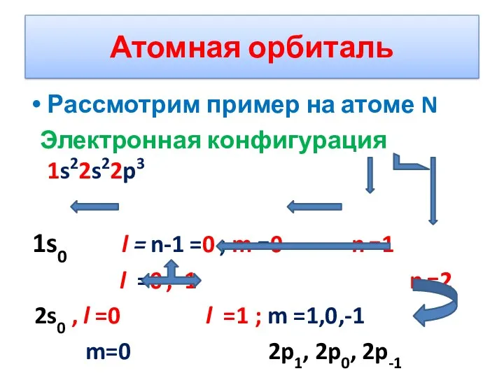 Атомная орбиталь Рассмотрим пример на атоме N Электронная конфигурация 1s22s22p3