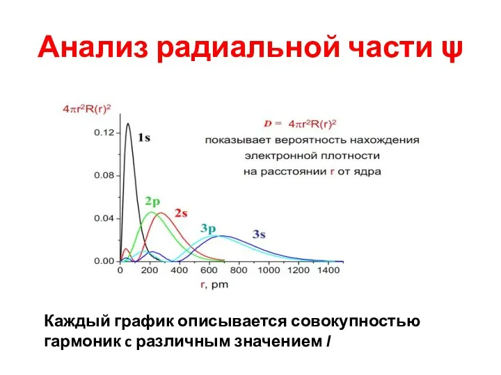 Анализ радиальной части ψ Каждый график описывается совокупностью гармоник c различным значением l