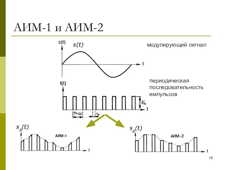 АИМ-1 и АИМ-2 s(t) модулирующий сигнал периодическая последовательность импульсов