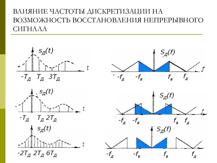 ВЛИЯНИЕ ЧАСТОТЫ ДИСКРЕТИЗАЦИИ НА ВОЗМОЖНОСТЬ ВОССТАНОВЛЕНИЯ НЕПРЕРЫВНОГО СИГНАЛА