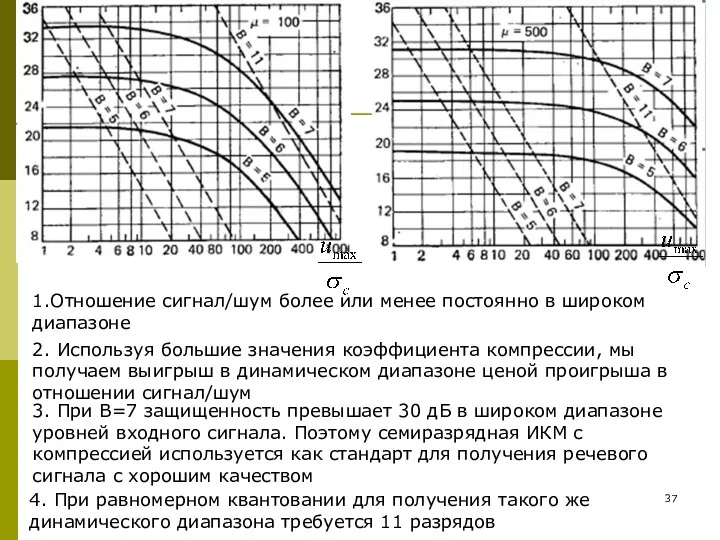 1.Отношение сигнал/шум более или менее постоянно в широком диапазоне 2.