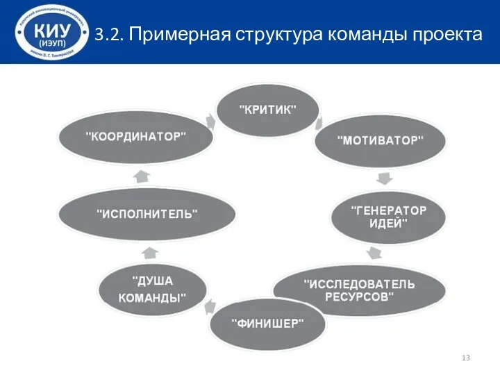 3.2. Примерная структура команды проекта