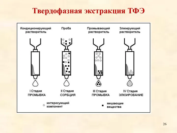 Твердофазная экстракция ТФЭ