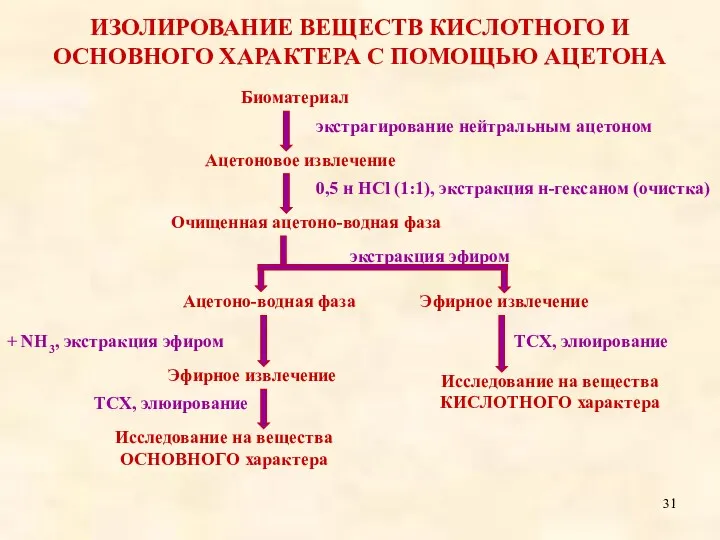 ИЗОЛИРОВАНИЕ ВЕЩЕСТВ КИСЛОТНОГО И ОСНОВНОГО ХАРАКТЕРА С ПОМОЩЬЮ АЦЕТОНА Биоматериал