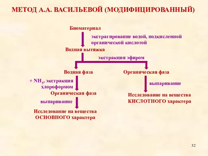 МЕТОД А.А. ВАСИЛЬЕВОЙ (МОДИФИЦИРОВАННЫЙ)