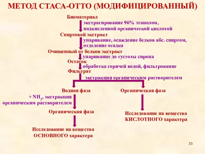 МЕТОД СТАСА-ОТТО (МОДИФИЦИРОВАННЫЙ) Биоматериал Спиртовой экстракт Очищенный от белков экстракт