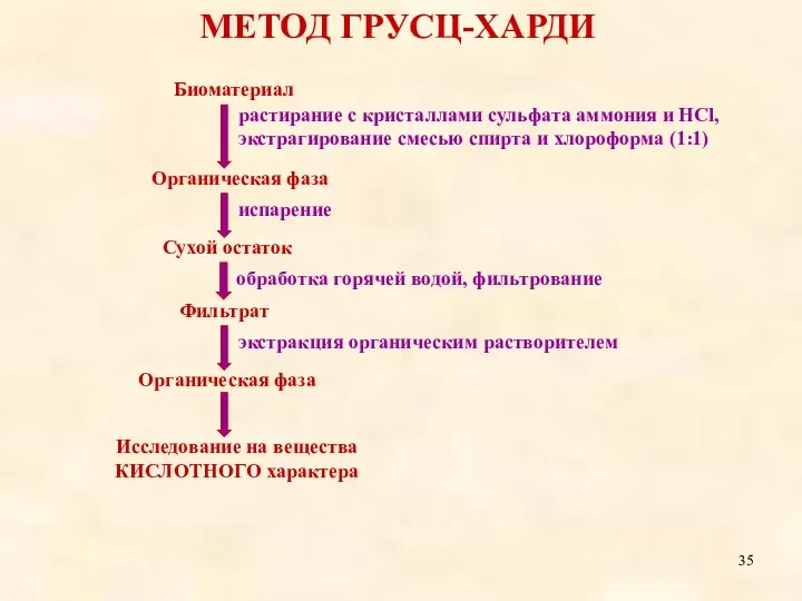 МЕТОД ГРУСЦ-ХАРДИ Биоматериал Органическая фаза Сухой остаток Фильтрат Органическая фаза