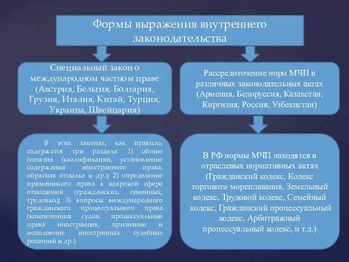 Формы выражения внутреннего законодательства Специальный закон о международном частном праве