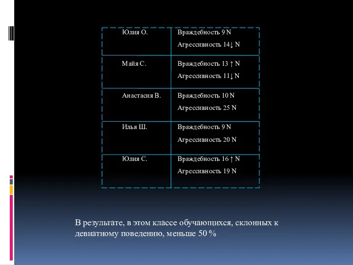 В результате, в этом классе обучающихся, склонных к девиатному поведению, меньше 50 %