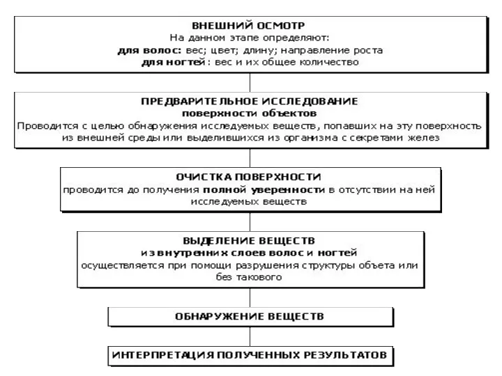 Исследование волос и ногтей на опиаты