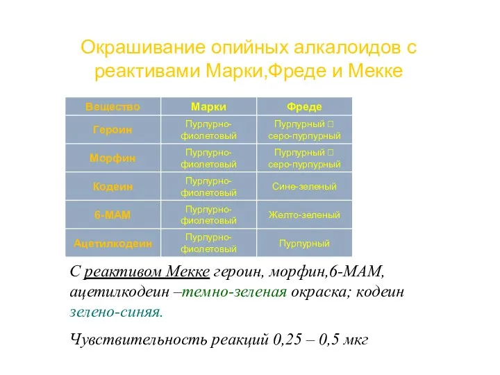 Окрашивание опийных алкалоидов с реактивами Марки,Фреде и Мекке С реактивом