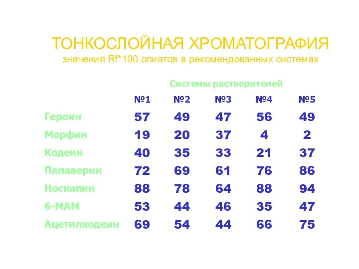 ТОНКОСЛОЙНАЯ ХРОМАТОГРАФИЯ значения Rf*100 опиатов в рекомендованных системах