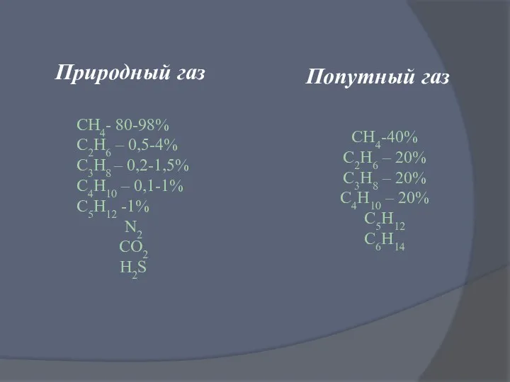 Природный газ Попутный газ СН4- 80-98% С2Н6 – 0,5-4% С3Н8 – 0,2-1,5% С4Н10
