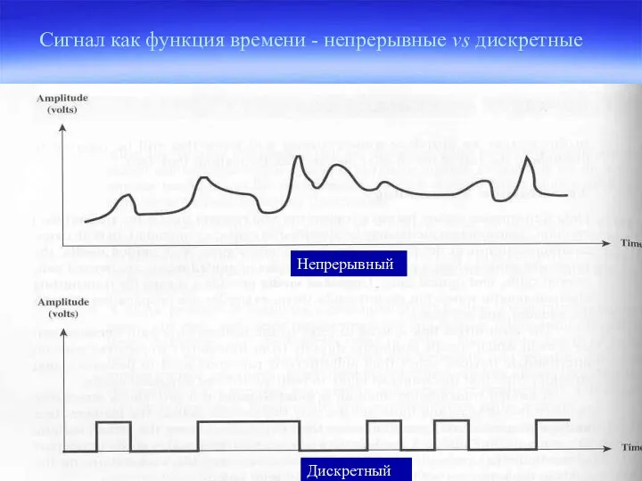 Сигнал как функция времени - непрерывные vs дискретные Непрерывный Дискретный