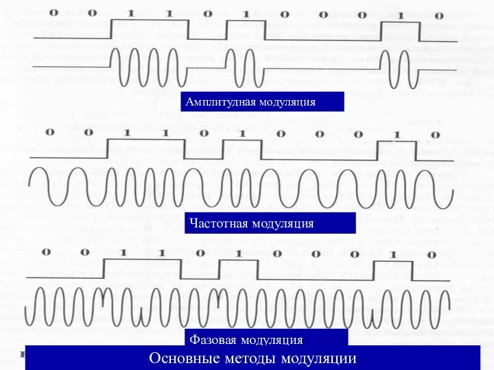 Амплитудная модуляция Частотная модуляция Фазовая модуляция Основные методы модуляции