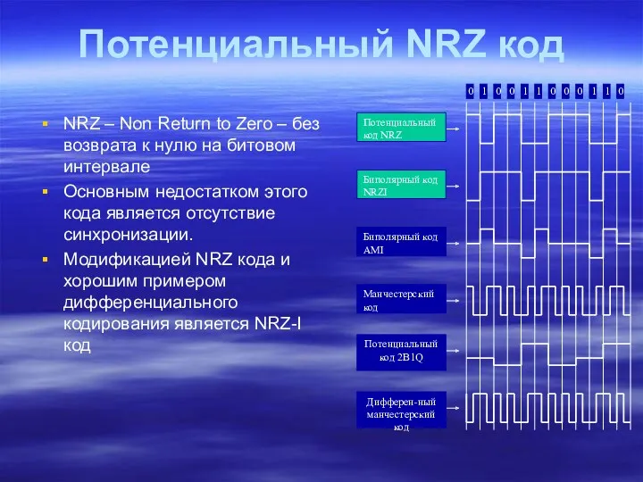 Потенциальный NRZ код NRZ – Non Return to Zero –